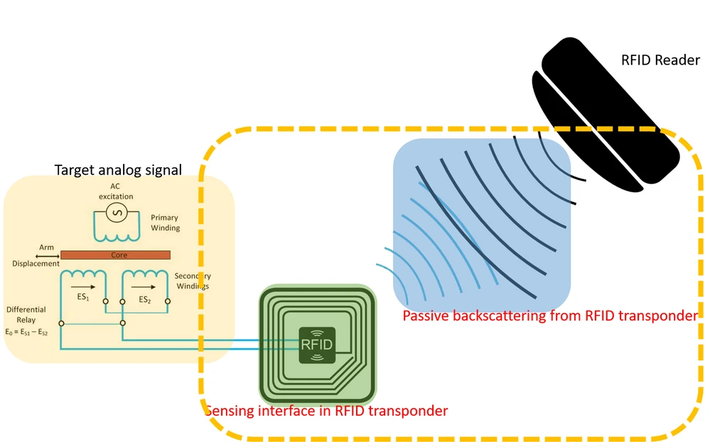 HF RFID HF RFID