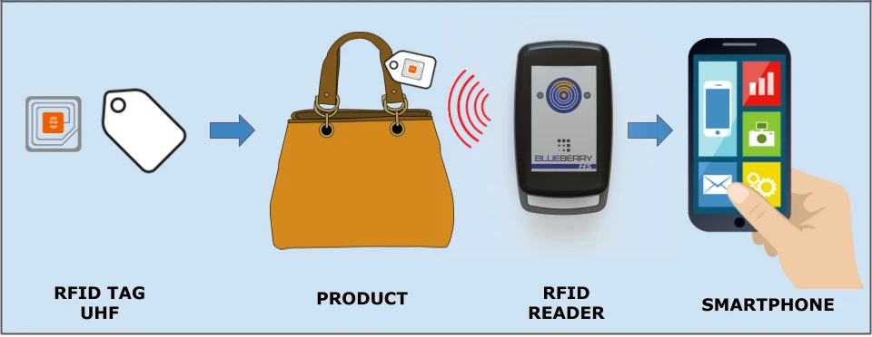 RFID in garment tracking RFID in garment tracking